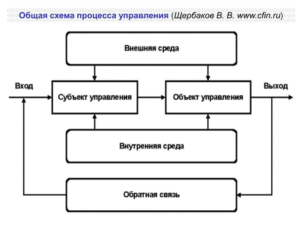 Общая схема процесса управления. Схема процесса управления менеджмент. Нарисуйте схему процесса управления используя следующие элементы. Общая схема системы управления.