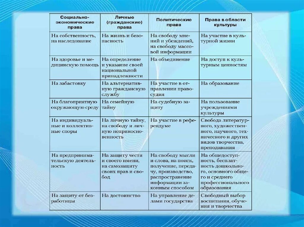 Заполните таблицу прав человека