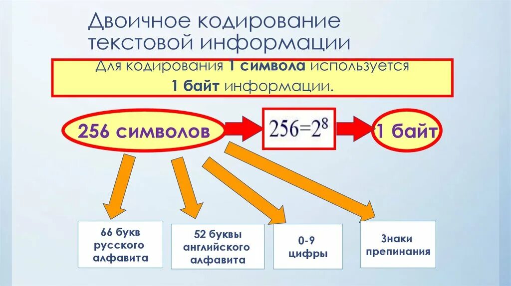 Кодирование информации. Кодирование текстовой информации. Двоичное кодирование текстовой информации. Принцип кодирования текстовой информации. Закодированной информации называется