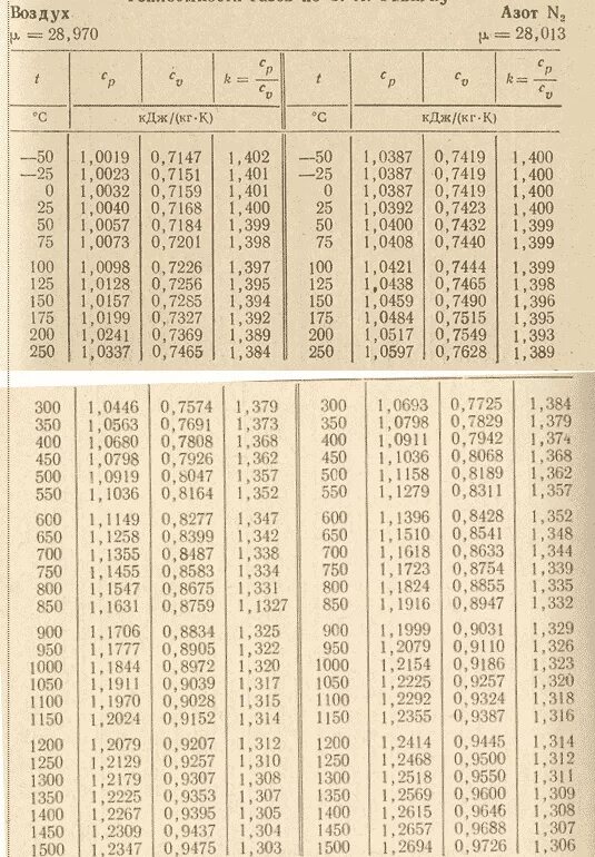 Удельная теплоёмкость воздуха при различных температурах таблица. Удельная теплоемкость воздуха от температуры таблица. Удельная изобарная теплоемкость воздуха. Удельная теплоёмкость воздуха при различных температурах. Азот плотность при 0