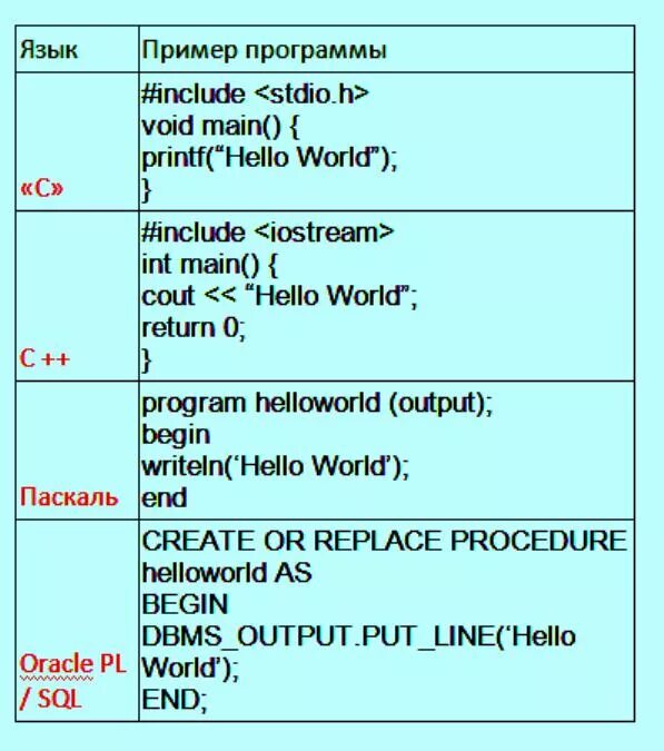 Напишите программу hello world. Напишите программу hello world