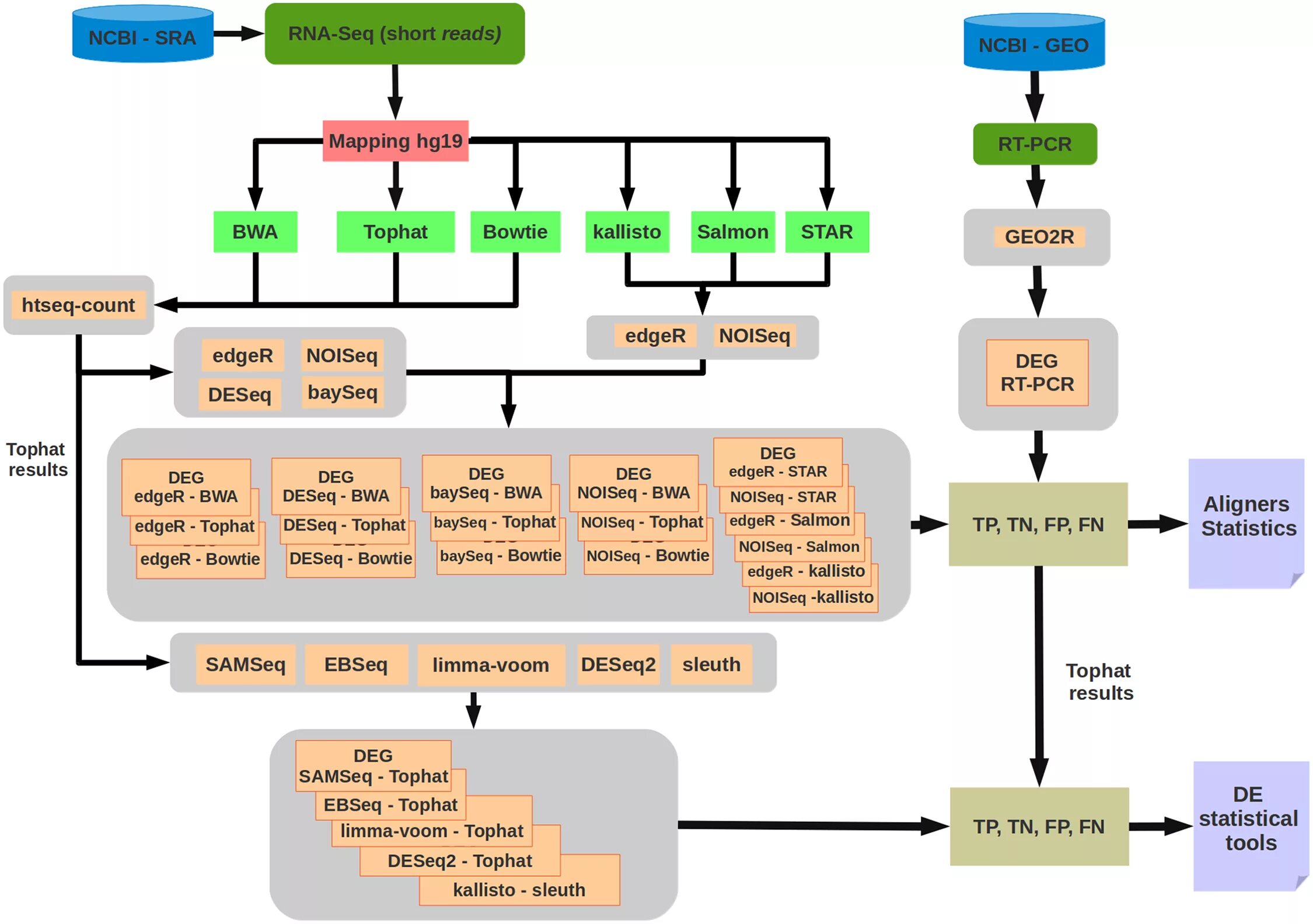 Differential analysis