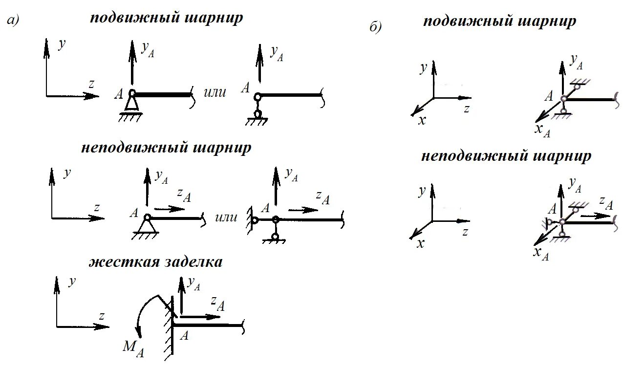 Неподвижный шарнир теоретическая механика. Реакция опоры неподвижного шарнира. Шарнирно-подвижная опора строймех. Шарнирно-неподвижная опора расчетной схемы. Реакции опор направление