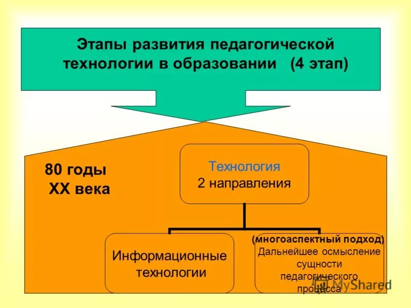 Перспективы развития педагога. Этапы развития педагогических технологий. Этапы развития педагогики. Стадии развития педагога.