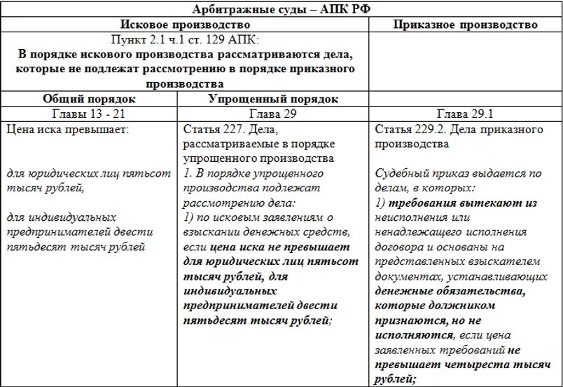 Отличие приказного производства. Исковое производство апк. приказное производство и упрощенное производство. исковое производство в арбитражном процессе отличие. упрощенное и приказное производство сравнение.