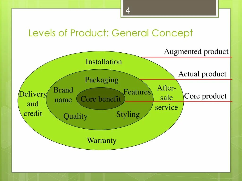 Levels of product. Core, actual and augmented product. Concept of product Levels?. Core продукты. Level core