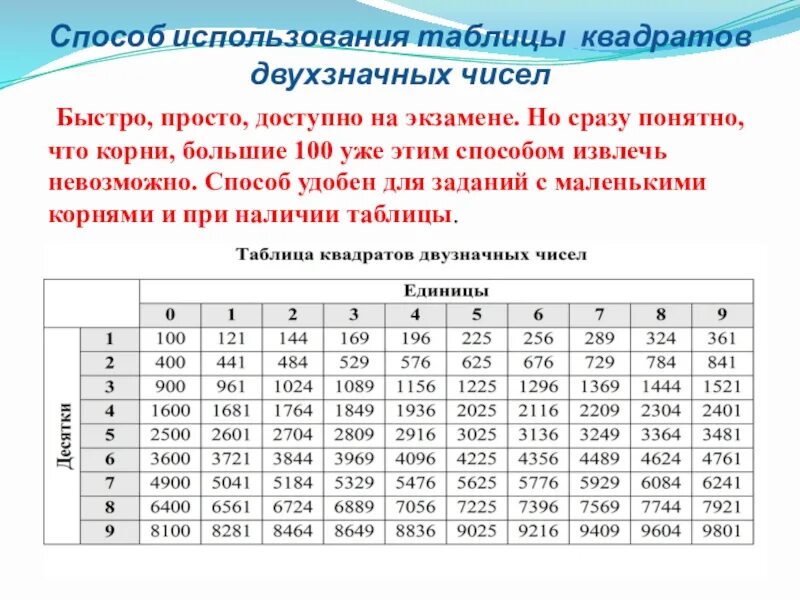 3 в 6 таблица квадратов. Таблица квадратов. Таблица квадратов двузначных. Корень квадрата таблица. Таблица квадратов чисел.