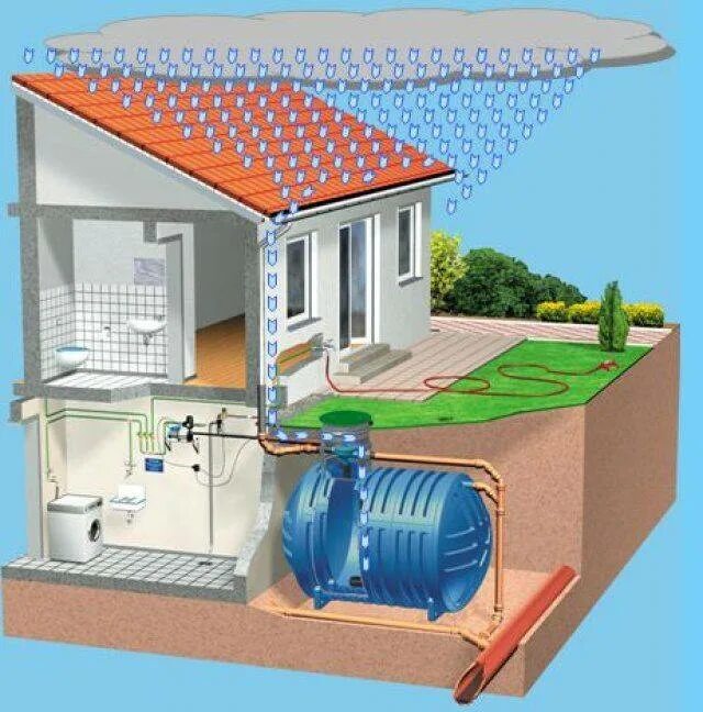 Автономный водопровод. Система сбора дождевой воды. "Система сбора дождевой воды" opisaniye. Система очистки дождевой воды 250м3. Накопительные емкости для дождевой воды.