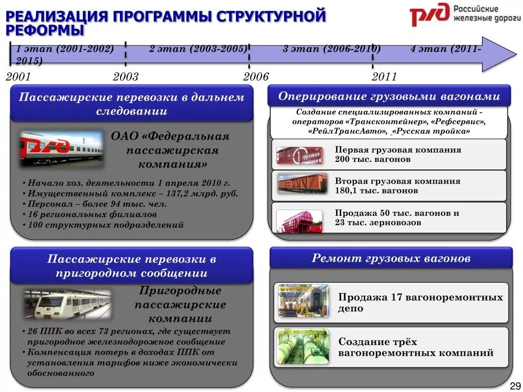 Реформы железных дорог. Реформа железнодорожного транспорта. Структурная реформа железнодорожного транспорта. Этапы структурной реформы ОАО РЖД. Этапы реформирования железнодорожного транспорта.