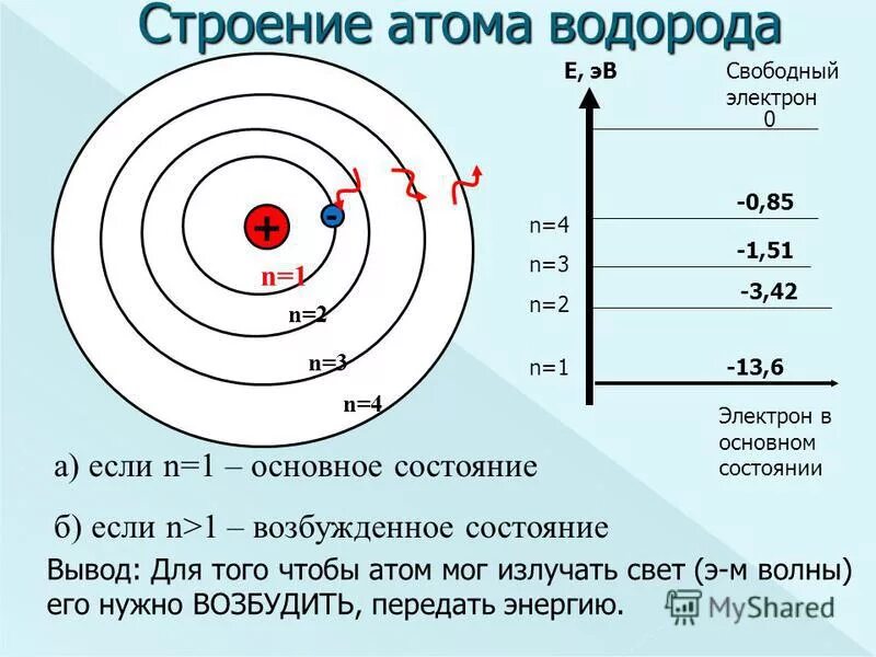 Энергия второго уровня водорода