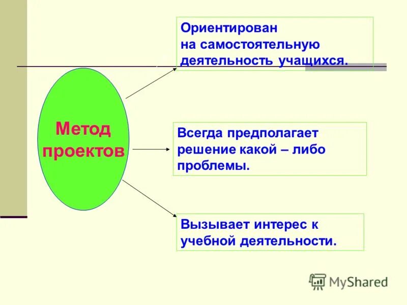 Метод проектов всегда предполагает решение какой то проблемы решение