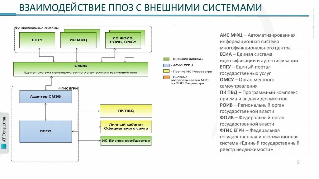 Сайт фгис ки. ФГИС ЕГРН. Федеральные ГИС. Федеральная государственная информационная система. Структура единого государственного реестра недвижимости.