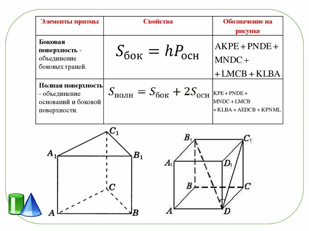 Формулы призмы 10 класс. Формула для нахождения полной поверхности прямой Призмы. Формула нахождения площади полной поверхности Призмы. Площадь боковой поверхности Призмы формула. Площадь поверхности Призмы формула.