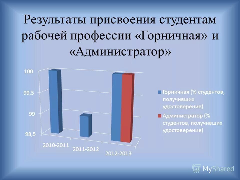 Результаты присвоения категории