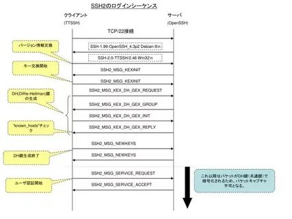 Service accept