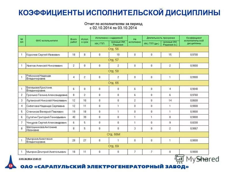 Коэффициент дисциплины. Показатели исполнительской дисциплины. оценка исполнительской дисциплины. критерии исполнительской дисциплины. мероприятия по повышению исполнительской дисциплины.