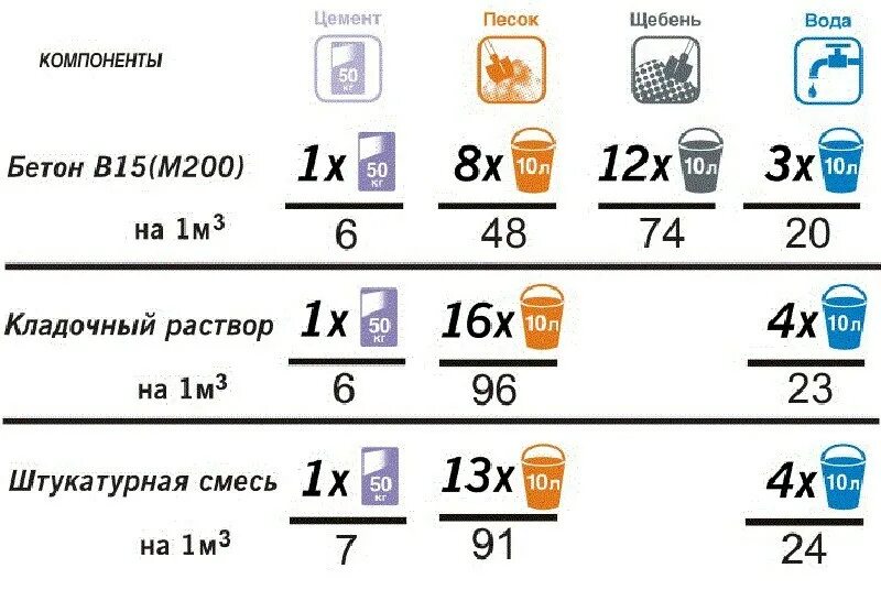 Сколько раствора в 1 м3. Бетон м150 пропорции в вёдрах. Куб бетона пропорции в ведрах. Сколько в Кубе бетона цемента песка и щебня. Бетон м200 пропорции.