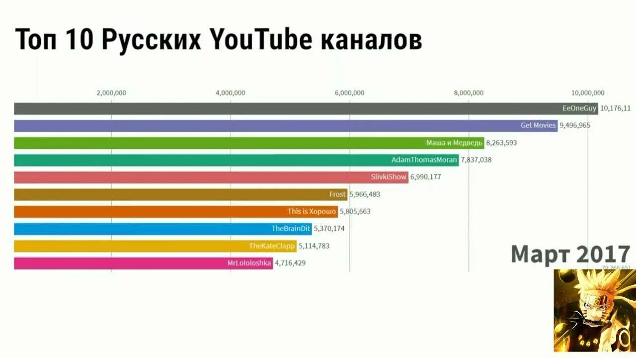 Самый крупный ютубе. Топ канал. Топ каналов на ютубе. Топ русских каналов. Самый популярный канал.