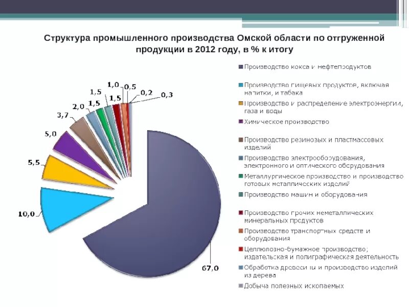 Производства омской области. Структура промышленного производства. Структура промышленности Омской области. Структура экономики Омской области. Структура производства товаров в Омской области.