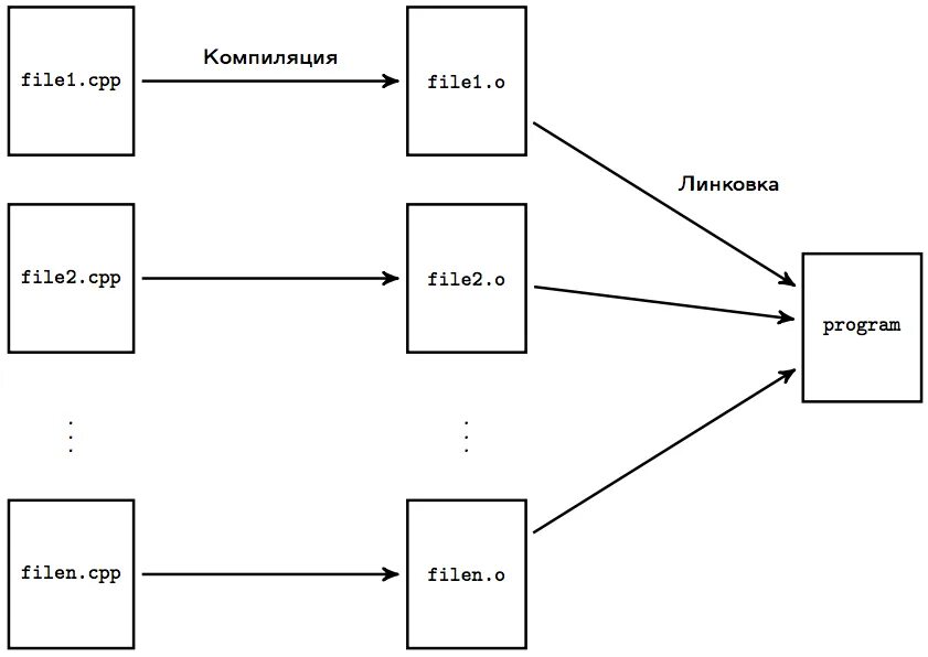 Этапы компиляции. Этапы компиляции c++. Схема компиляции с++. Процесс компиляции в c++. Компиляция программы с++.