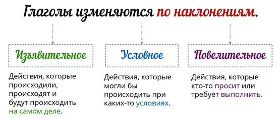 Презентация изъявительное наклонение глагола 6 класс ладыженская. Употребление наклоненений. Образование и употребление наклонений. Употребление наклонений 6 класс. Употребление наклонений глагола.