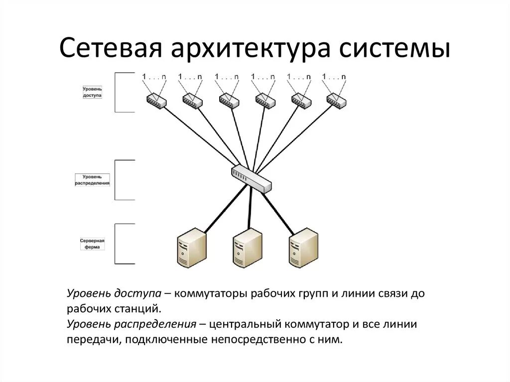 Сетевая архитектура. Сетевая архитектура системы. Сетевая архитектура схема. Схема архитектура локальной сети.