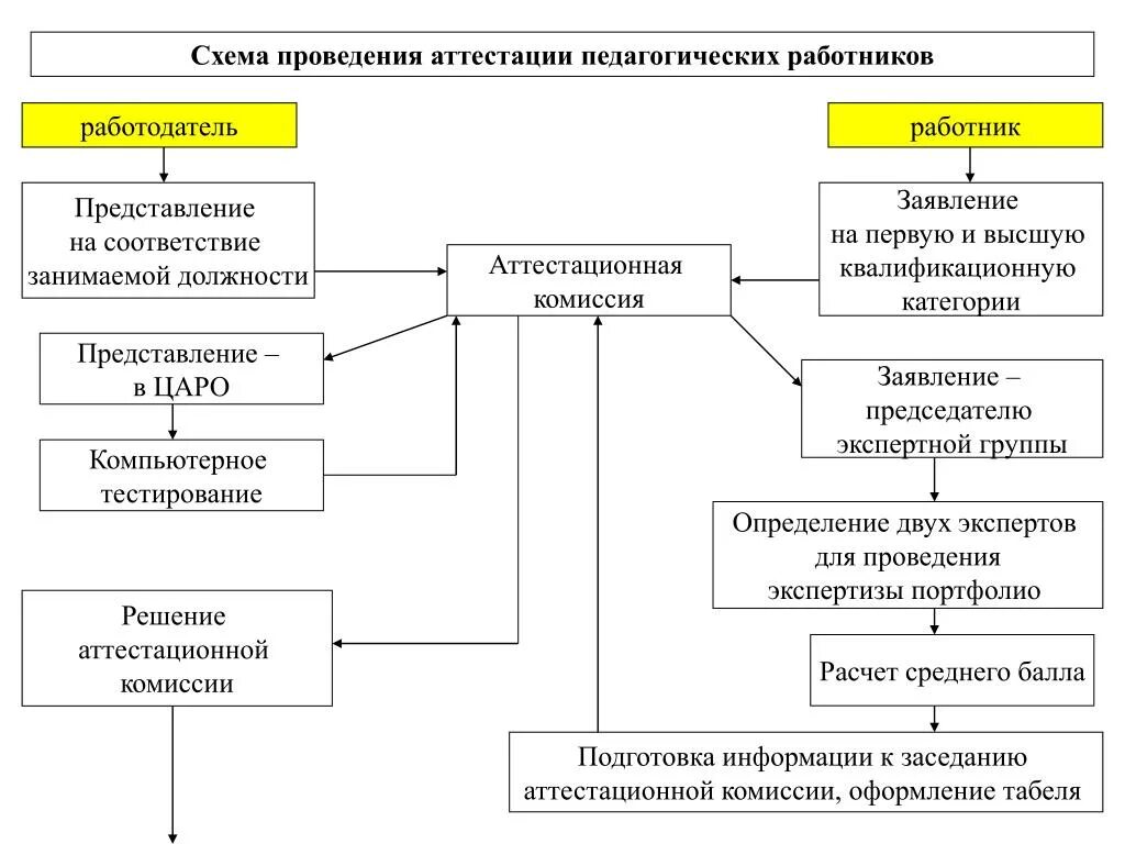 Схема аттестации