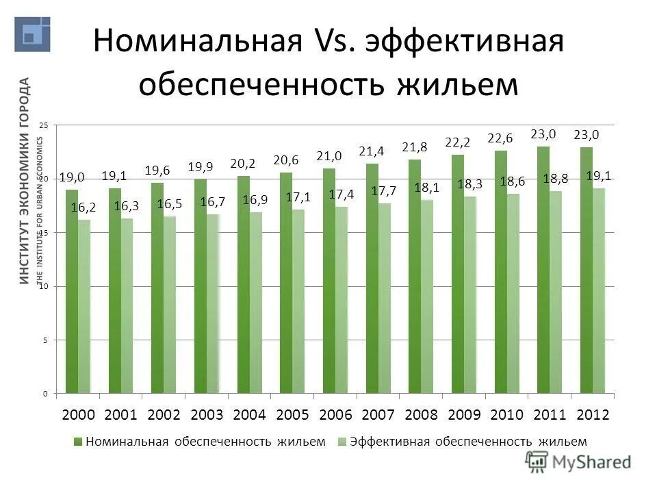 Обеспеченность жилыми помещениями