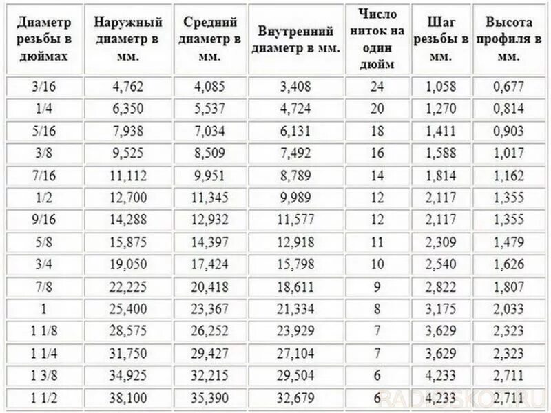 4 дюйма сколько мм. Трубная дюймовая резьба в миллиметрах таблица. Шаг дюймовой резьбы таблица. Резьба дюймовая Размеры. Таблица трубных резьб дюймовых и метрических.