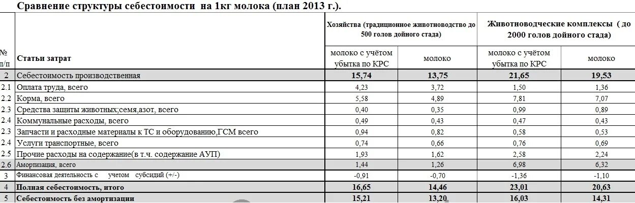 Сколько масла из 75 литров молока. Структура себестоимости молочной продукции. Затраты на производство молока. Затраты на производство молочной продукции. Структура затрат на производство молока.