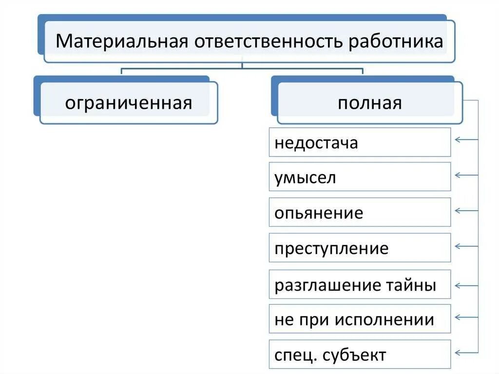 Материальная ответственность содержание. Виды полной материальной ответственности работников. Укажите виды материальной ответственности работника:. Виды материальной ответственности работников ограниченная и полная. Схема виды материальной ответственности работника.