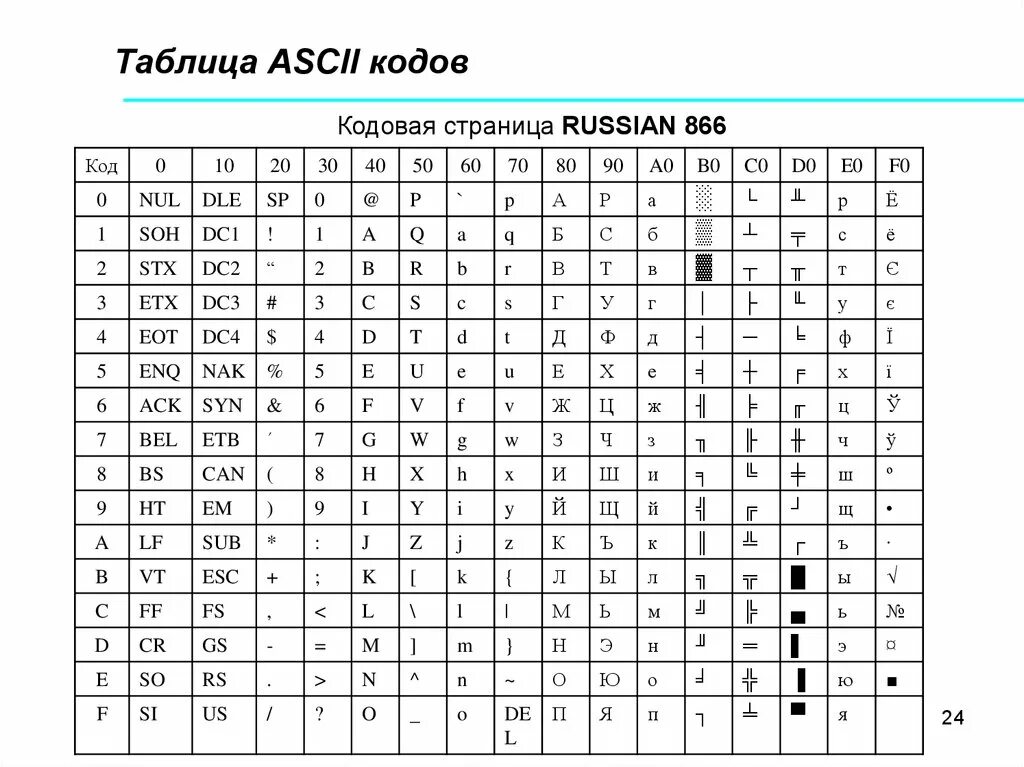 Код символа 9. ASCII коды символов таблица. Таблица кодов ASCII шестнадцатиричная. Таблица кодировки asc2. Кодировка ASCII таблица 16 код.