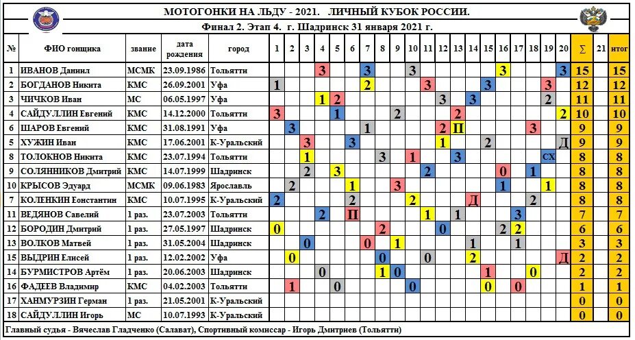 Финал кубка россии результаты. Мотогонки на льду Уфа. Таблица чемпионата России по спидвею 2020. Дневник соревнований по мотогонкам на льду.