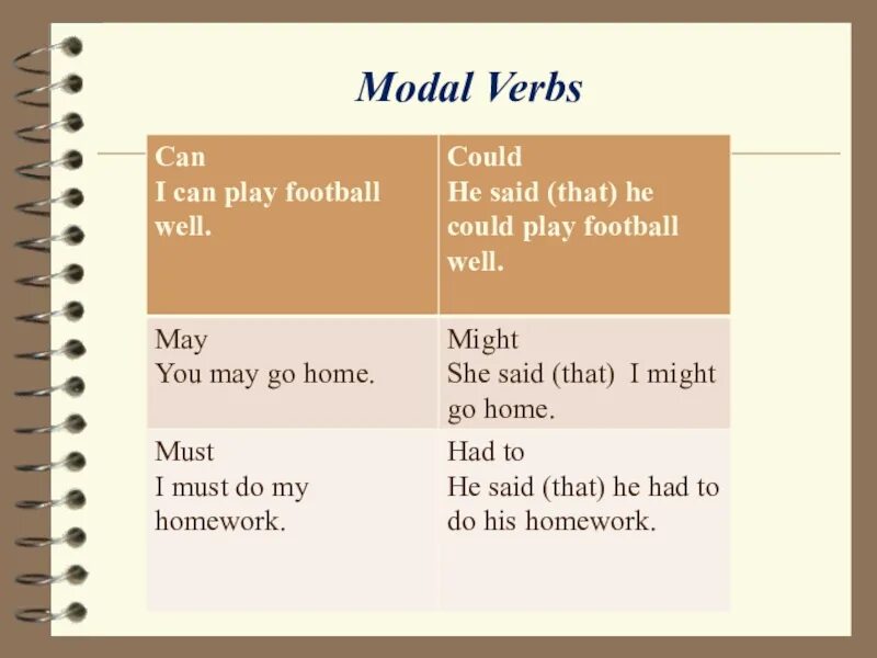 Modal verbs. Can May must презентация. Can could правило. Modal verbs презентация. Has can правило