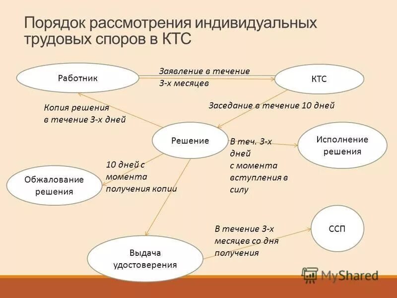 Порядок рассмотрения трудовых споров комиссией. Порядок рассмотрения индивидуальных трудовых споров схема. Порядок рассмотрения индивидуальных трудовых споров в суде схема. Порядок рассмотрения спора комиссией по трудовым спорам. Схема порядок рассмотрения индивидуального трудового спора.