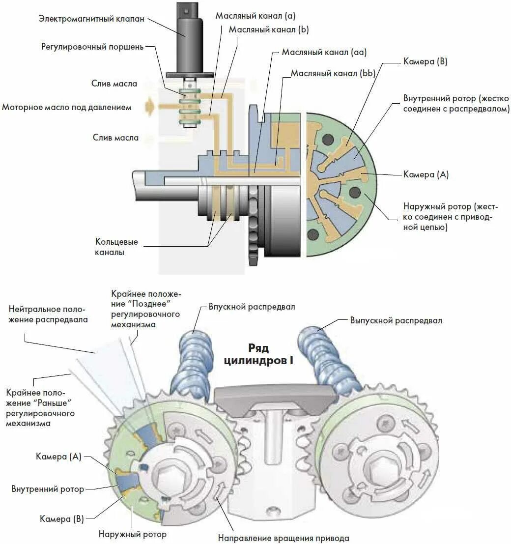 Положение распределительного вала. Клапан регулирования фаз газораспределения мотор 5.2 BXA. Магнитный клапан регулятора фаз газораспределения на двигателе. Электромагнитный клапан изменения фаз ГРМ Volkswagen Passat. Клапана механизма изменения фаз газораспределения.