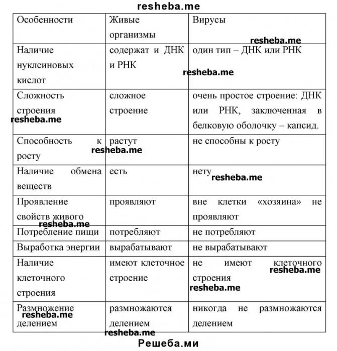 Отличие вирусов от других живых организмов. Какие особенности отличают вирусы от других живых организмов таблица. Какие особенности отличают вирусы от других живых. Какие особенности отличаются вирусы от других живых организмов. Сравнение бактерий и вирусов