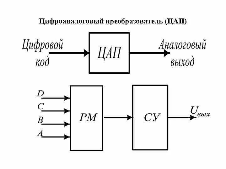 Аналогово цифровой конвертер. Цифро-аналоговый преобразователь схема принцип действия. Цифро-аналоговый преобразователь ЦАП принцип работы. Цифро-аналоговый преобразователь схема. Цифро аналоговый преобразователь принципиальная схема.