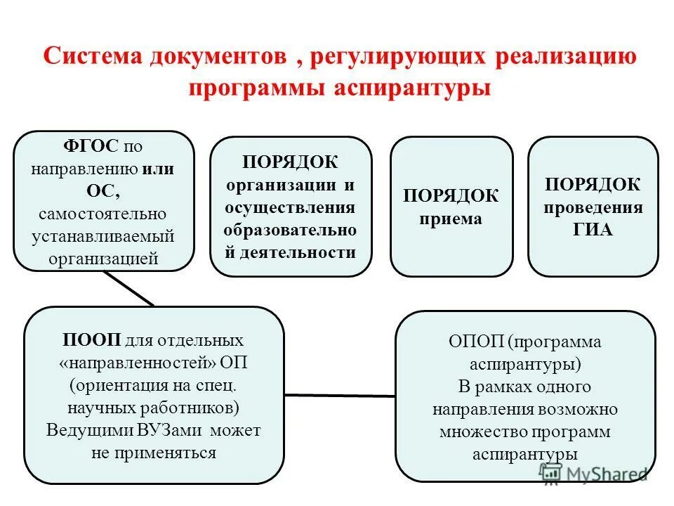 Реализация программ аспирантуры. Система документов. аспирантура структура. структура программы аспирантуры. структура обучения в аспирантуре.
