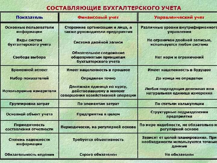 Составляющие бухгалтерского учета. Основные составляющие бухгалтерского учета. Составляющие бух.учета бух учета. Сравнительная характеристика видов бухгалтерского учета таблица. Составляющие бух учета