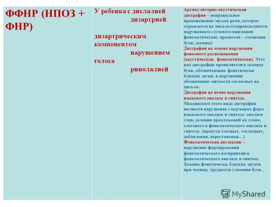 Фонетическое недоразвитие речи при дислалии. ОНР И ФФНР. ОНР ФНР ФФНР ОНР таблица. Нарушения при ФФНР. Ффнр в логопедии что