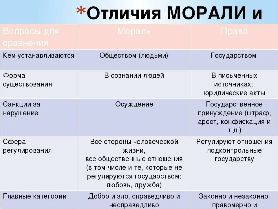 В чем сходство и различие между саваннами. Сравнительная таблица мораль и право различия. Сравнение моральных и правовых норм таблица. Сравнить мораль и право таблица.