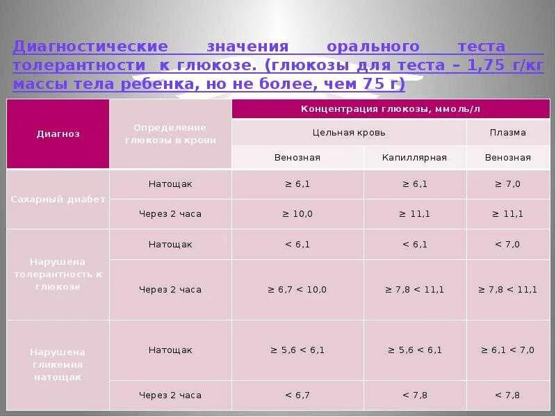 Глюкозо толерантность тест при беременности. Тест толерантности к глюкозе интерпретация. Тест толерантности к глюкозе показатели. Показатели теста толерантности к глюкозе в норме. Расшифровка анализа тест толерантности к глюкозе.