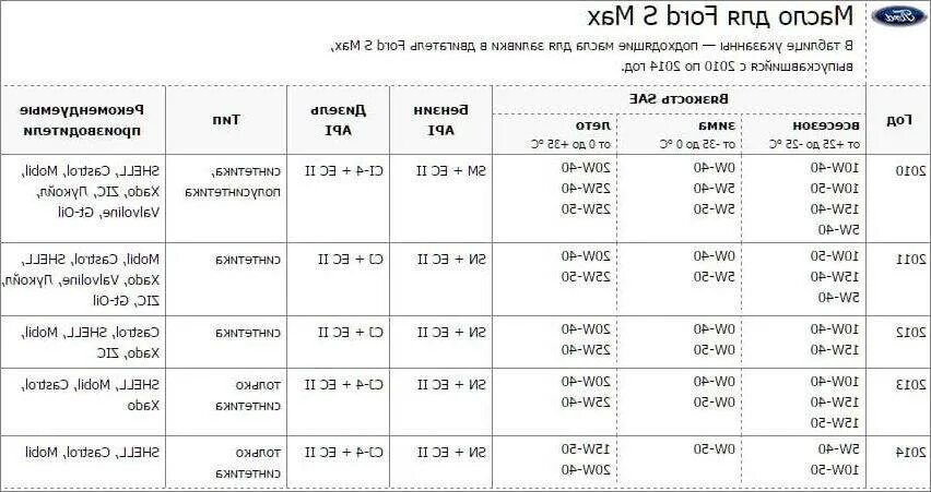 Фольксваген поло 5 допуски масла. Масло моторное допуски Volkswagen Polo 1.6. Допуски моторного масла Форд фокус 2. Форд фокус 3 1,6 допуски моторного масла в двигателе.