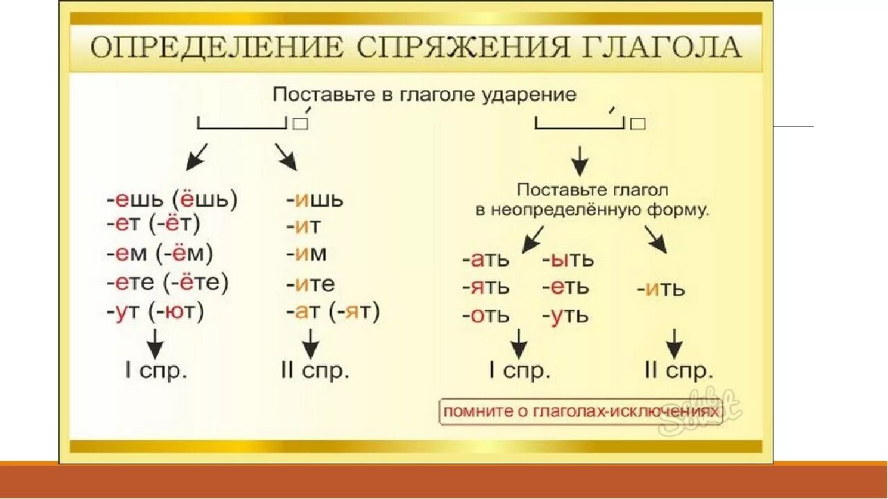 Как отличить 1 от 4. Как определяется спряжение глагола. Как определить спряжение глагола. Как определить 2 спряжение глагола. Спряжение глаголов как понять 4 класс.