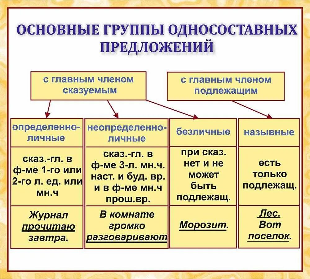 Односоставные предложения с главным подлежащим. Русский язык 8 класс виды односоставных предложений. Схема виды односоставных предложений 8 класс. Типы односоставных предложений в русском языке. Русский язык 8 класс Односоставные предложения таблица определения.