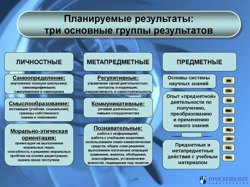 Что относится к предметным технологиям