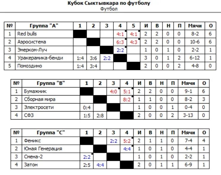 Рпл таблица и результаты расписание на сегодня. Таблица групповой этап соревнований по футболу. Мини футбол. Турнирная таблица группового этапа 4 группы. Групповой этап пустая таблица.