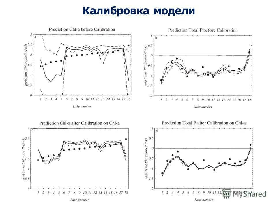 Калибровка модели. Программа для схемы эксперимента. Сервис расчета. Разные калибровки модель. Калибровка модели.