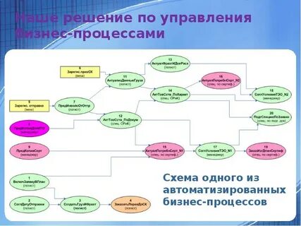 Направления автоматизации бизнес процессов